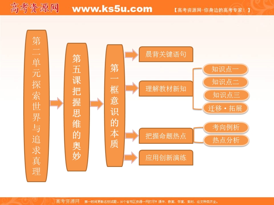 2013学年高二政治必修4课件（教师用书）：2.5.1意识的本质.ppt_第1页