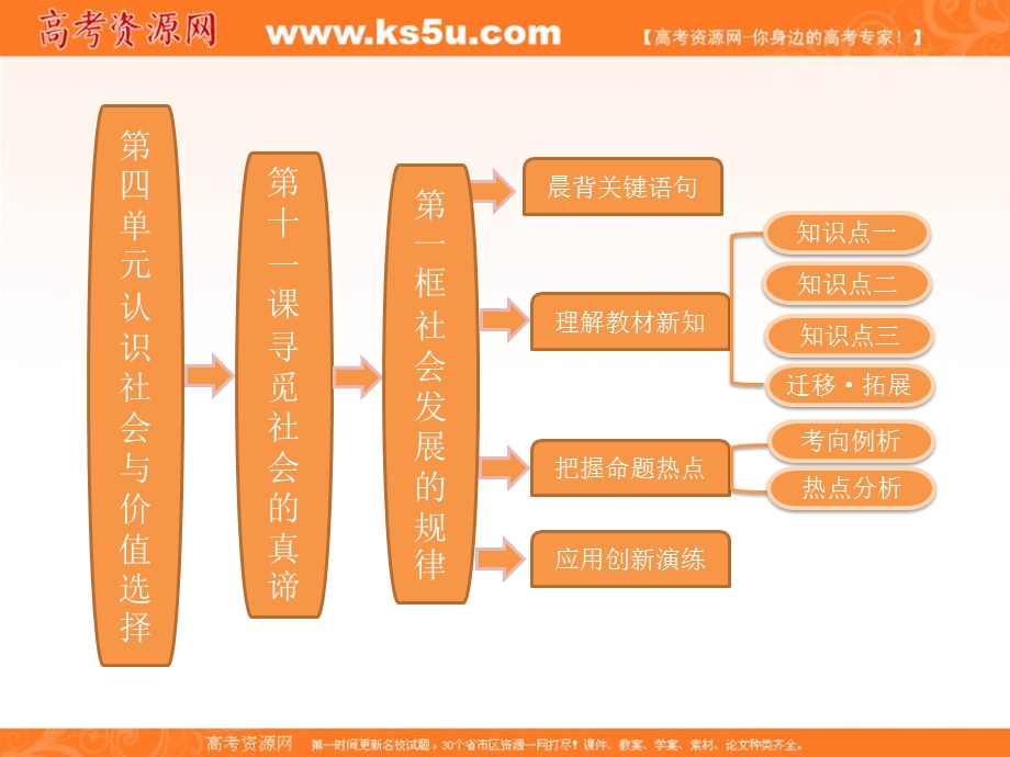 2013学年高二政治必修4课件（教师用书）：4.11.1社会发展的规律.ppt_第1页