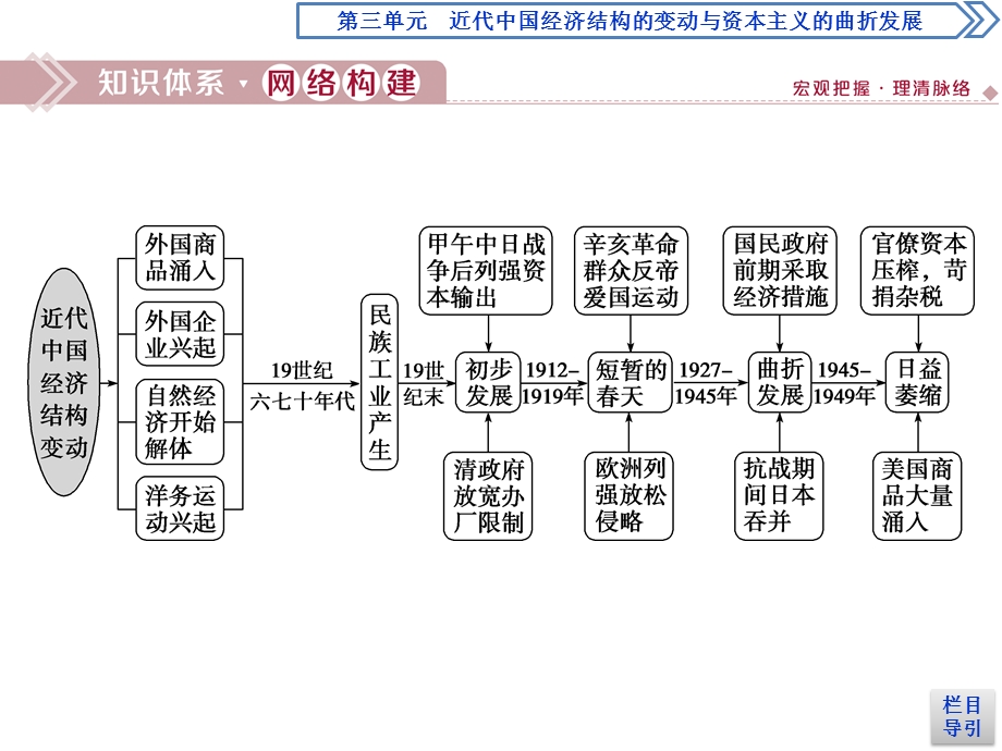 2019-2020学年人教版历史必修二江苏专用课件：第三单元　近代中国经济结构的变动与资本主义的曲折发展 单元优化提升 .ppt_第2页