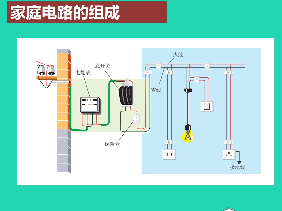 2020-2021学年九年级物理全册 19.1家庭电路课件 （新版）新人教版.ppt_第2页