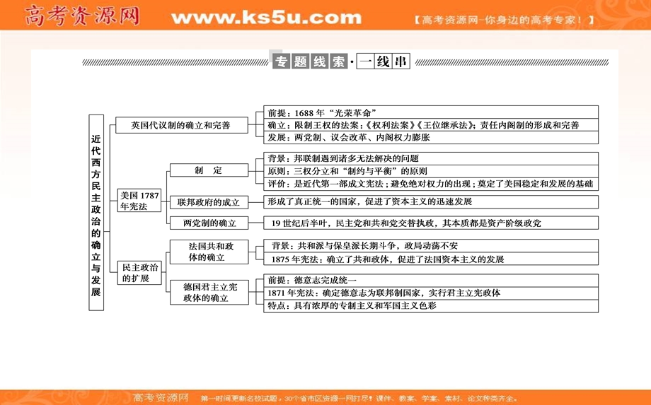 2021-2022学年人民版历史必修1课件：专题小结 专题七　近代西方民主政治的确立与发展 .ppt_第2页