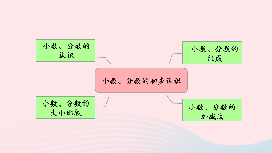 2023三年级数学下册 整理与评价第2课时 小数、分数的初步认识教学课件 冀教版.pptx_第3页