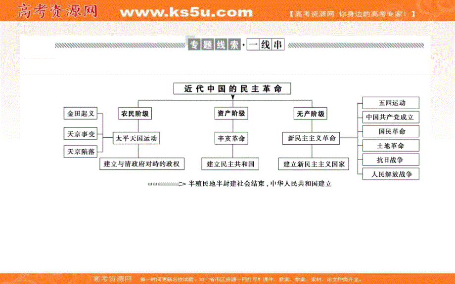 2021-2022学年人民版历史必修1课件：专题小结 专题三　近代中国的民主革命 .ppt_第2页