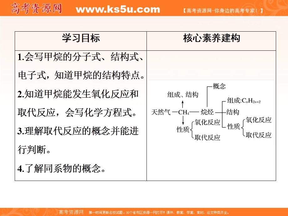 2020化学新素养同步苏教必修二课件：专题3 第1单元 第1课时　天然气的利用　甲烷 .ppt_第3页