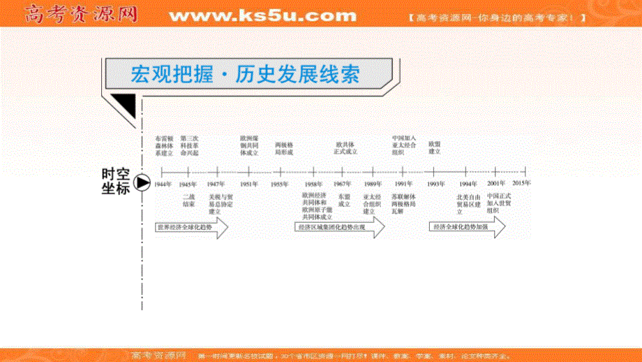 2018届高三人教版历史大一轮复习课件：第二部分 第十一单元 世界经济的全球化趋势1 .ppt_第3页