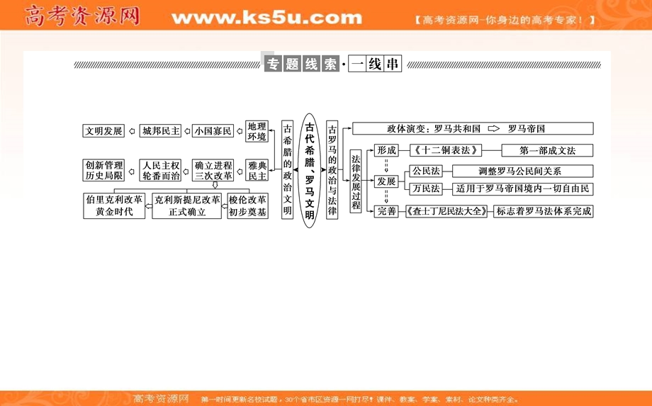 2021-2022学年人民版历史必修1课件：专题小结 专题六　古代希腊、罗马的政治文明 .ppt_第2页