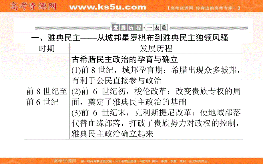 2021-2022学年人民版历史必修1课件：专题小结 专题六　古代希腊、罗马的政治文明 .ppt_第3页