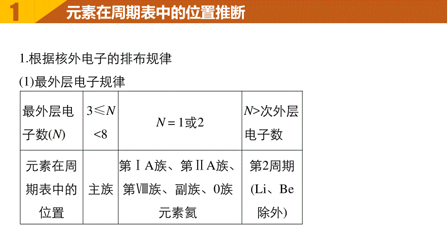 2017版高考化学（鲁科版）一轮复习课件：专题讲座六 元素推断题的知识贮备和解题方法 .pptx_第3页