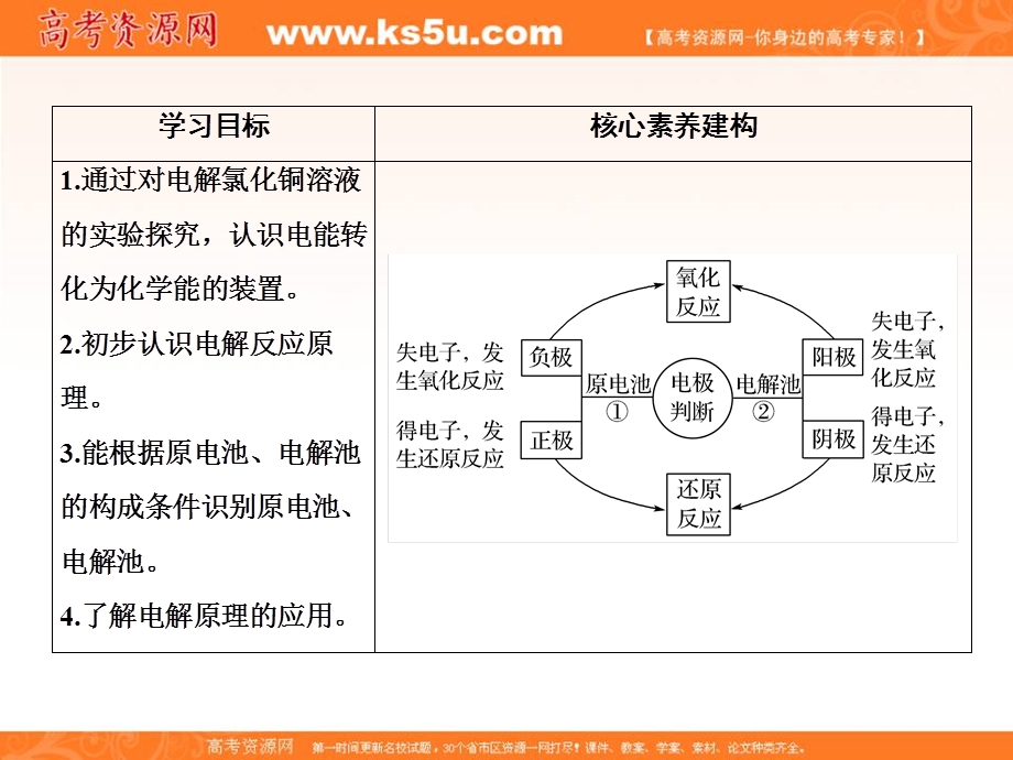 2020化学新素养同步苏教必修二课件：专题2 第3单元 第2课时　电能转化为化学能 .ppt_第2页