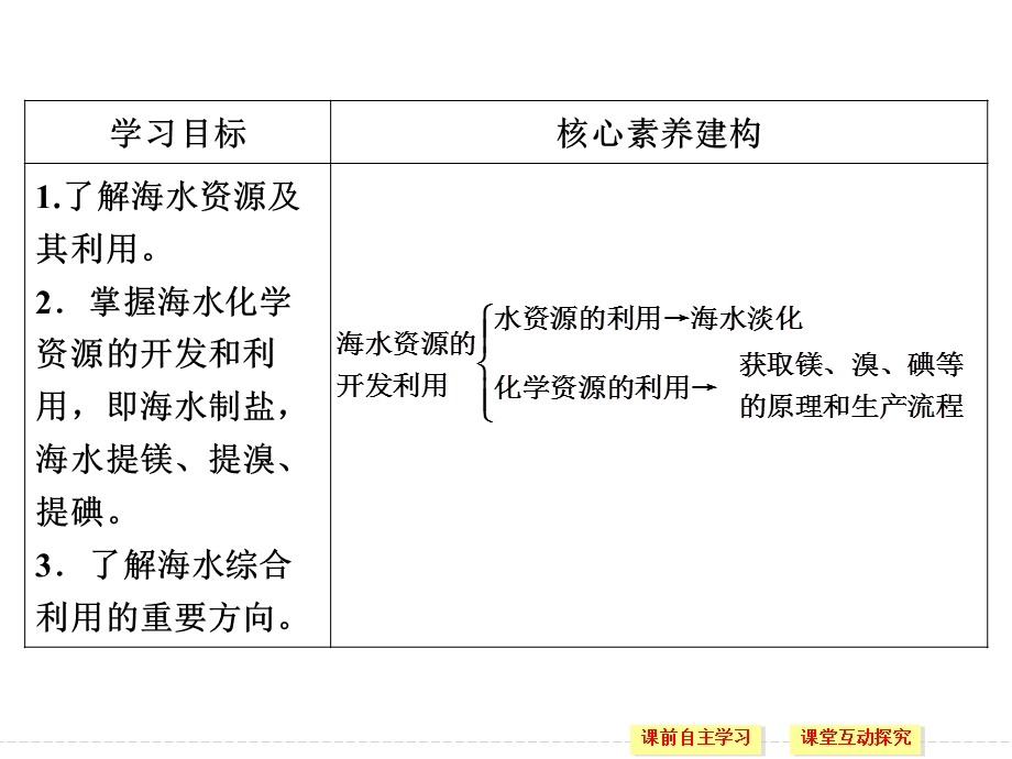 2020化学新素养同步人教必修二课件：第4章 第1节 第2课时　海水资源的开发利用 .ppt_第3页