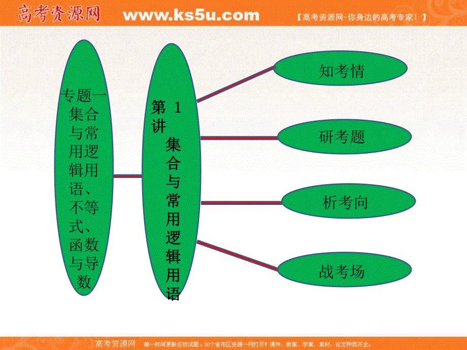 三维设计2012高考数学二轮复习课件（浙江专版）专题一 第1讲 集合与常用逻辑用语.ppt_第1页