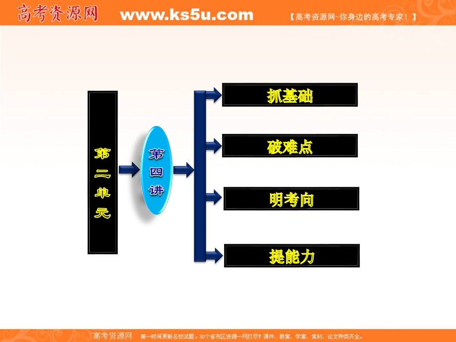 三维设计2013届高考历史（人教版）一轮复习课件：第二单元 第四讲 近代西方资本主义政治制度.ppt_第3页