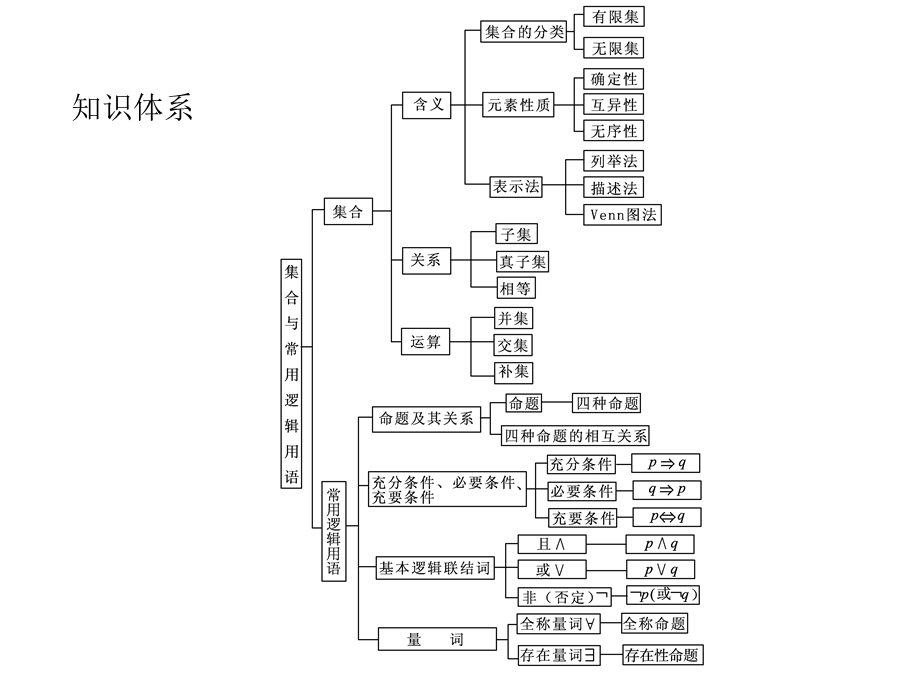 2012学案与评测理数苏教版：第1单元 第一节集合的概念及其基本运算（课件）.ppt_第2页