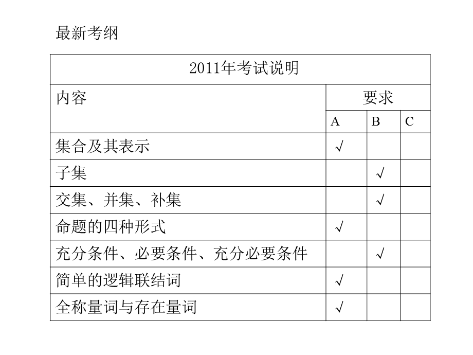 2012学案与评测理数苏教版：第1单元 第一节集合的概念及其基本运算（课件）.ppt_第3页