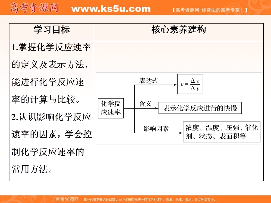 2020化学新素养同步苏教必修二课件：专题2 第1单元 第1课时　化学反应速率 .ppt_第3页