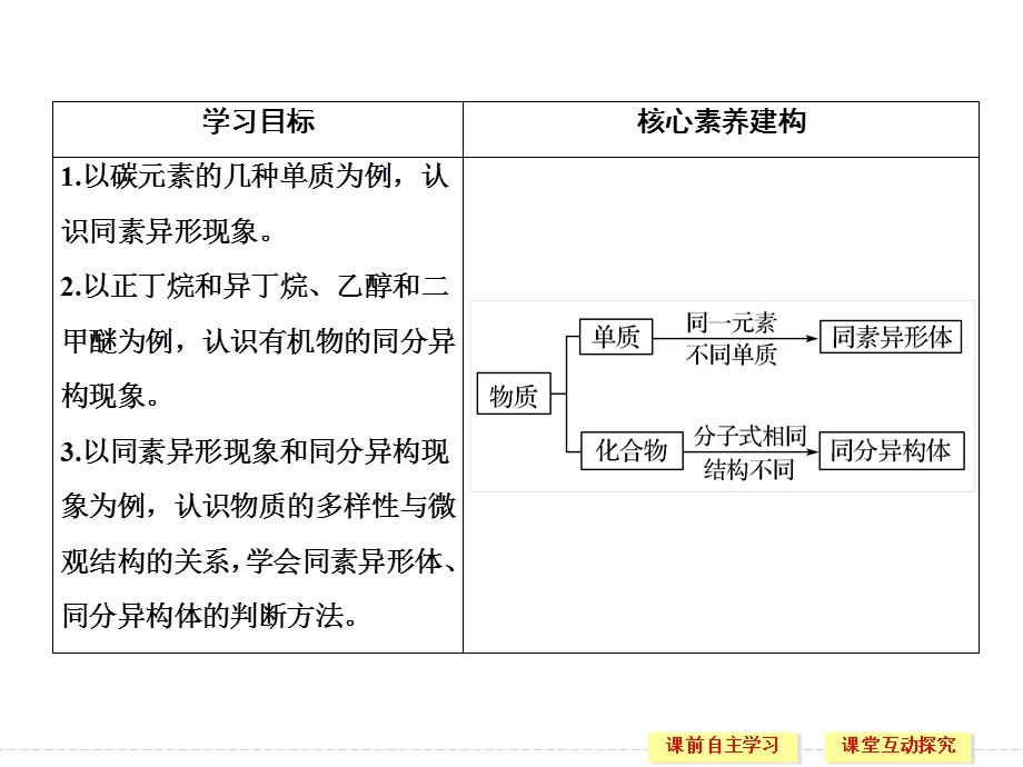 2020化学新素养同步苏教必修二课件：专题1 第3单元 第1课时　同素异形现象与同分异构现象 .ppt_第2页