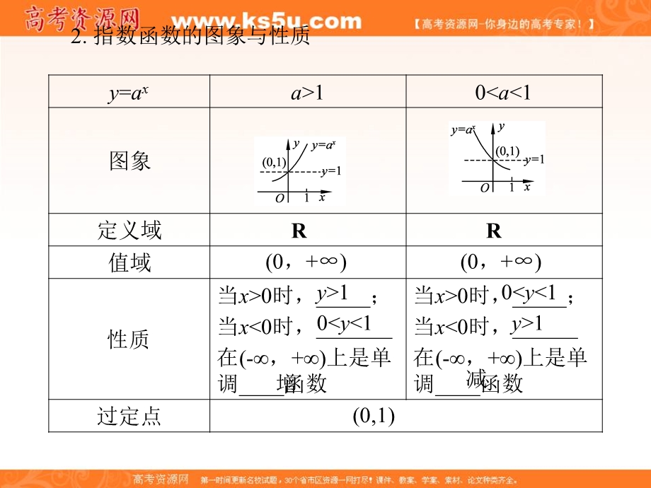 2012学案与评测文数苏教版（课件）：第2单元第7节指数与指数函数.ppt_第3页