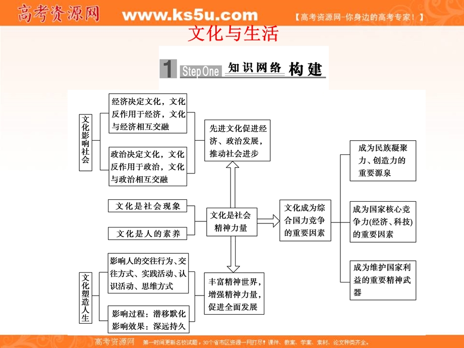 2013学年高二政治精品课件：第一单元《文化与社会》（新人教版必修3）.ppt_第1页