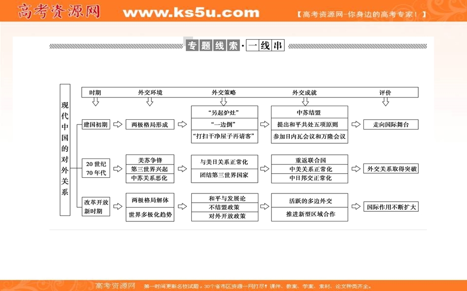 2021-2022学年人民版历史必修1课件：专题小结 专题五　现代中国的对外关系 .ppt_第2页