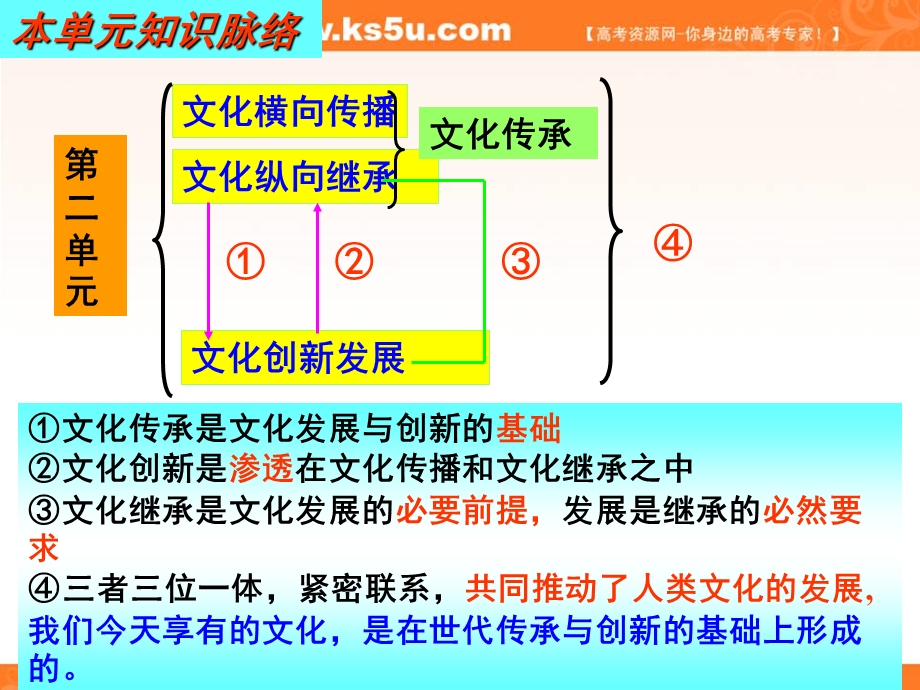 2013学年高二政治精品课件：第二单元《文化传承与创新》（新人教版必修3）.ppt_第2页