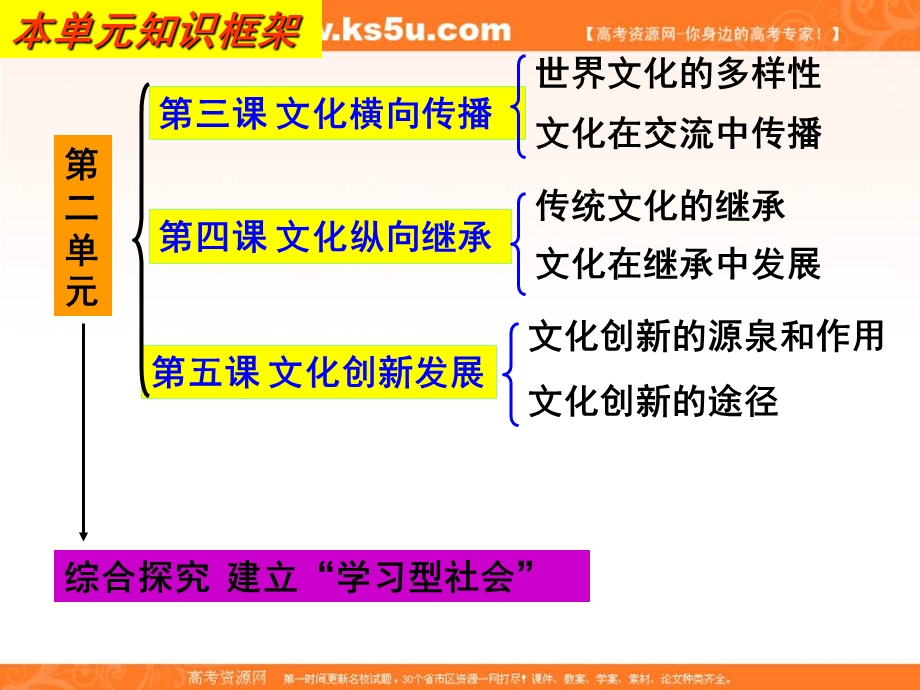 2013学年高二政治精品课件：第二单元《文化传承与创新》（新人教版必修3）.ppt_第3页