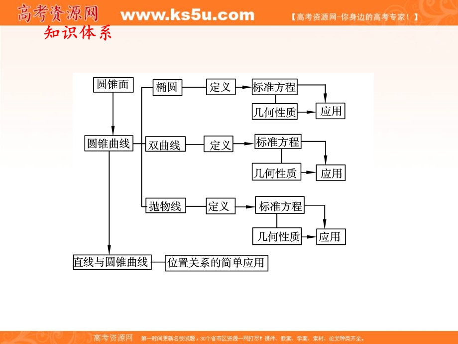 2012学案与评测文数苏教版（课件）：第9单元第1节　椭圆(1).ppt_第2页