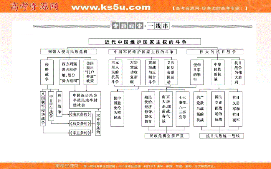 2021-2022学年人民版历史必修1课件：专题小结 专题二　近代中国维护国家主权的斗争 .ppt_第2页