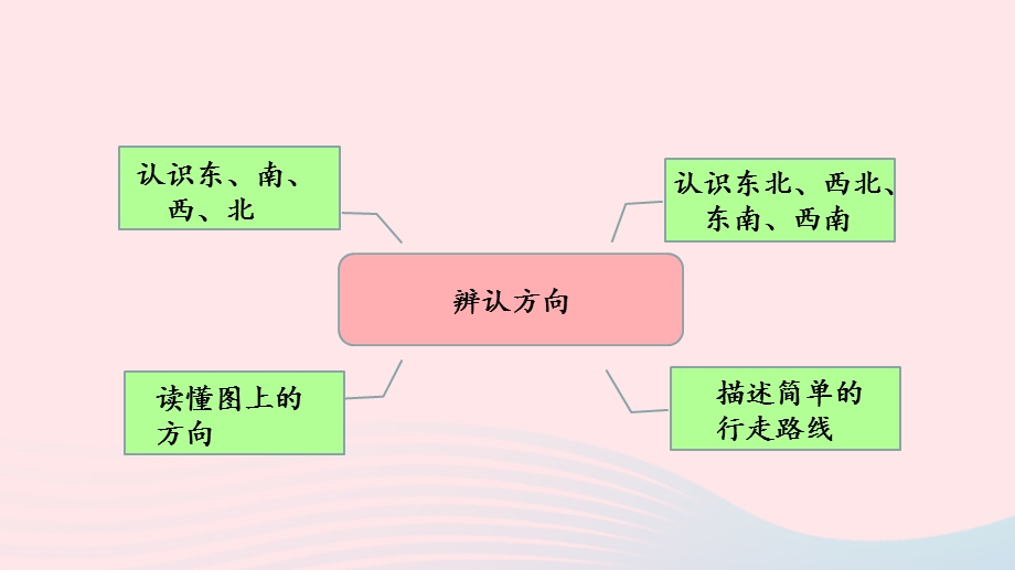 2023三年级数学下册 整理与评价第4课时 辨认方向教学课件 冀教版.pptx_第3页