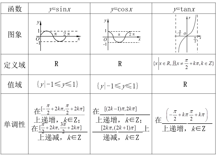 2012学案与评测理数苏教版：第4单元 第三节三角函数图像与性质（1）（课件）.ppt_第3页