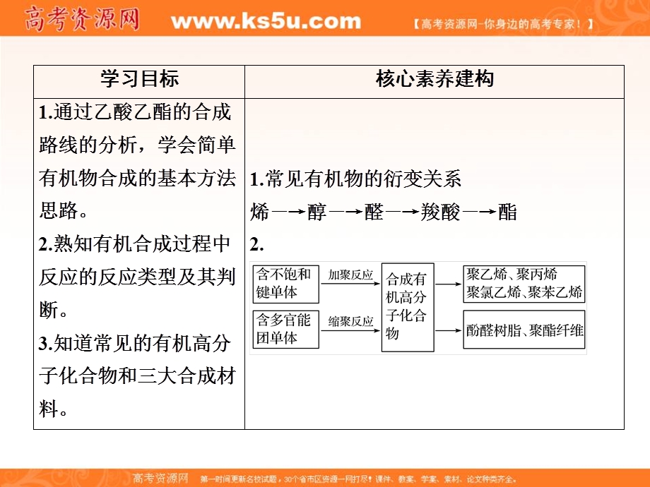 2020化学新素养同步苏教必修二课件：专题3 第3单元　人工合成有机化合物 .ppt_第2页