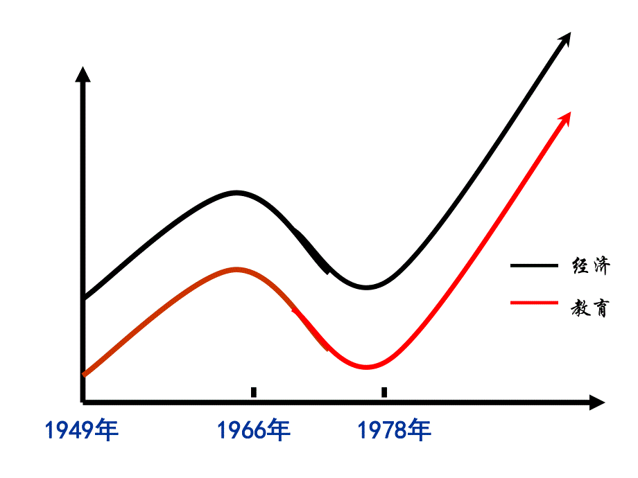 2014年秋高中历史课件 7.21 现代中国教育的发展 新人教版必修3.ppt_第1页