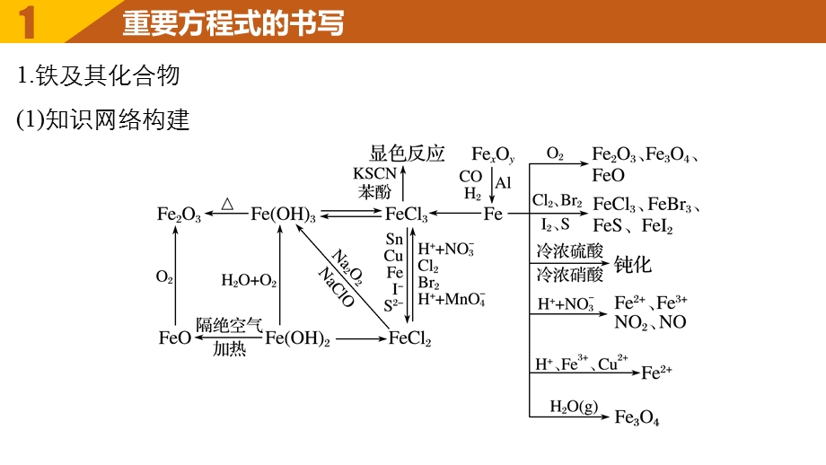 2017版高考化学人教版（全国）一轮复习课件：排查落实练三铁、铜及其化合物 .pptx_第3页