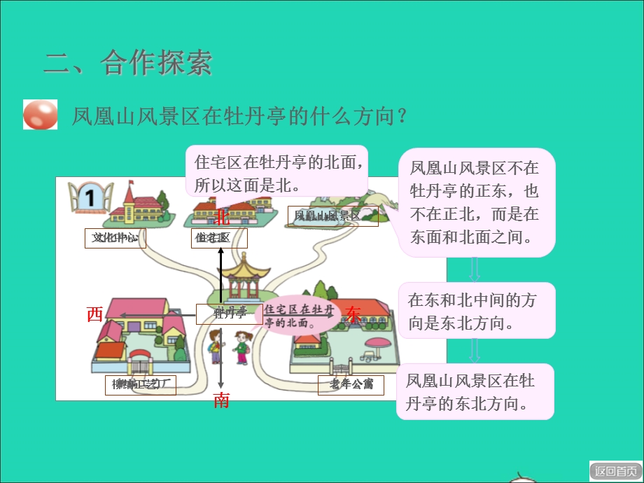 2021三年级数学上册 四 走进新农村——位置与变换 信息窗1 辨认方向授课课件 青岛版六三制.ppt_第3页