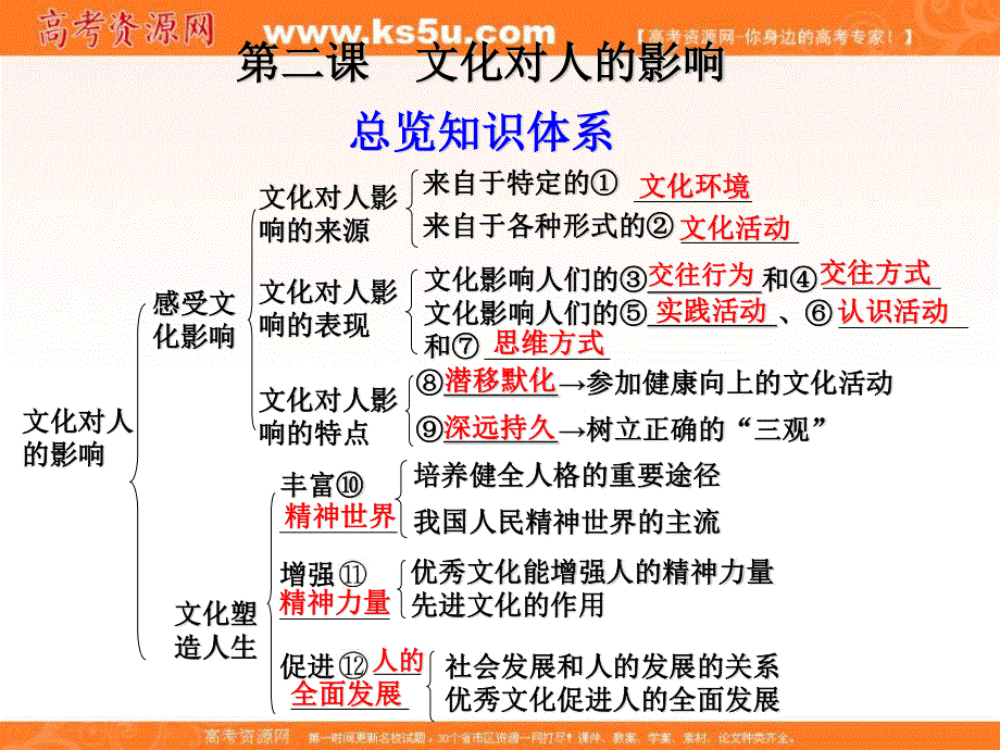 2013学年高二政治精品课件：第二课《文化对人的影响》（新人教版必修3）.ppt_第2页