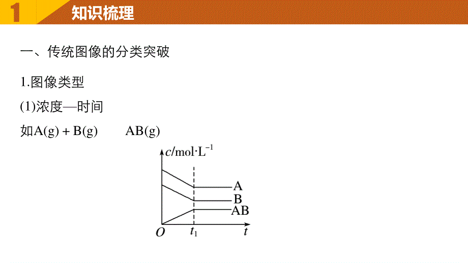 2017版高考化学（鲁科版）一轮复习课件：专题讲座七 用数形结合的思想探究平衡图像 .pptx_第2页