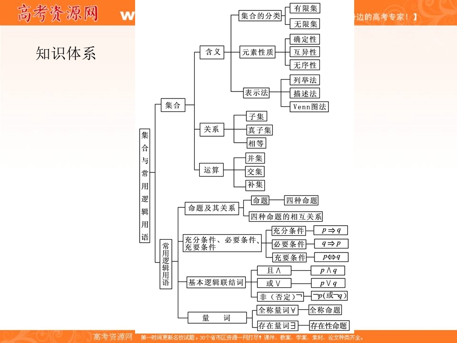 2012学案与评测文数苏教版（课件）：第1单元第1节集合的概念及其基本运算.ppt_第2页