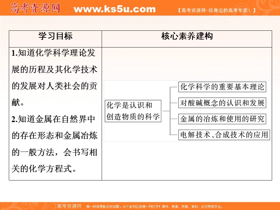 2020化学新素养同步苏教必修二课件：专题4 第1单元　化学是认识和创造物质的科学 .ppt_第3页