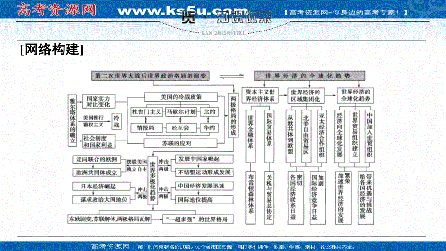 2020历史二轮专题版课件：第1部分 模块3 专题13 当今世界政治、经济格局的演变 .ppt_第2页