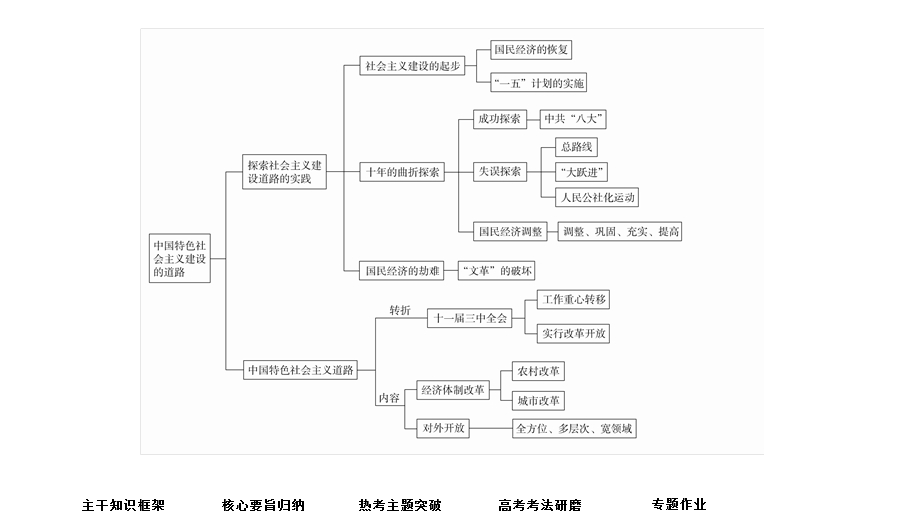 2020历史专题版大二轮专题复习冲刺课件：专题14 快速发展——现代中国的经济建设与文化 .ppt_第3页