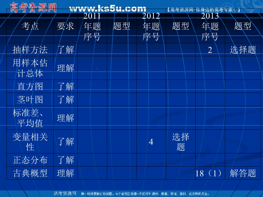 2014年长沙高考数学研讨会（概率与统计）（张德文）.ppt_第3页