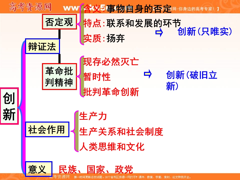 2013学年高二政治课件《树立创新意识》（新人教版必修4）.ppt_第3页