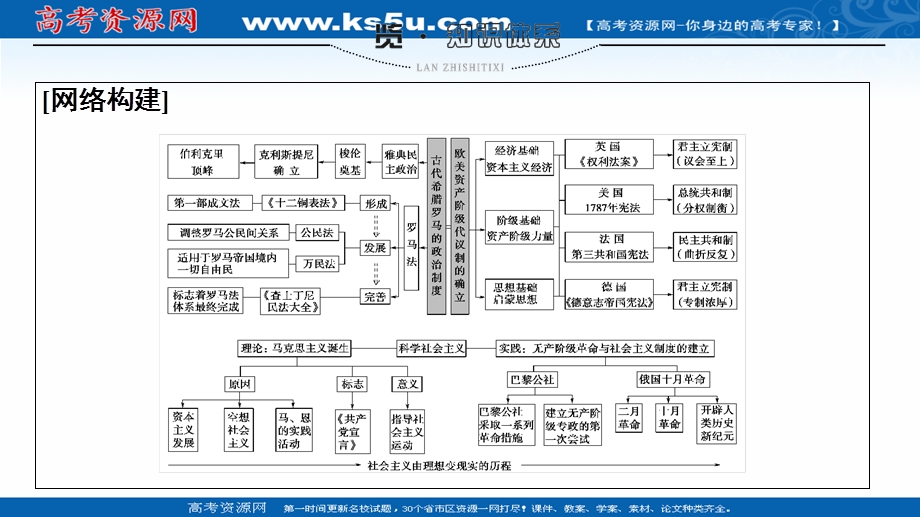 2020历史二轮专题版课件：第1部分 模块3 专题9 世界政治制度的重大演变 .ppt_第2页