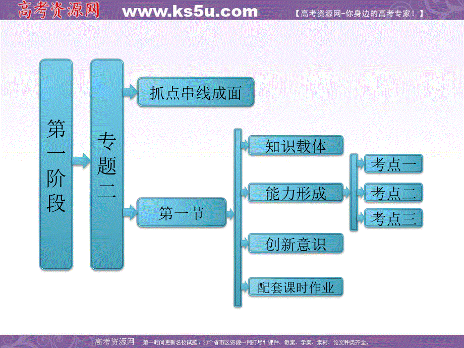 三维设计2013年高考数学（理）二轮复习 第一阶段 专题二 第一节 三角函数的图像与性质.ppt_第1页