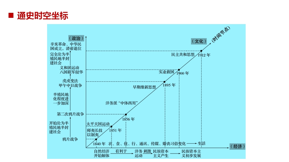 2017版高考历史（江苏专用）大二轮总复习与增分策略配套课件：板块二　中国近现代史 第4讲 .pptx_第2页