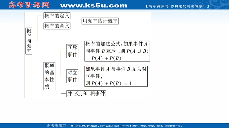 2020-2021学年人教A版数学必修3课件：第3章 章末综合提升 .ppt_第3页