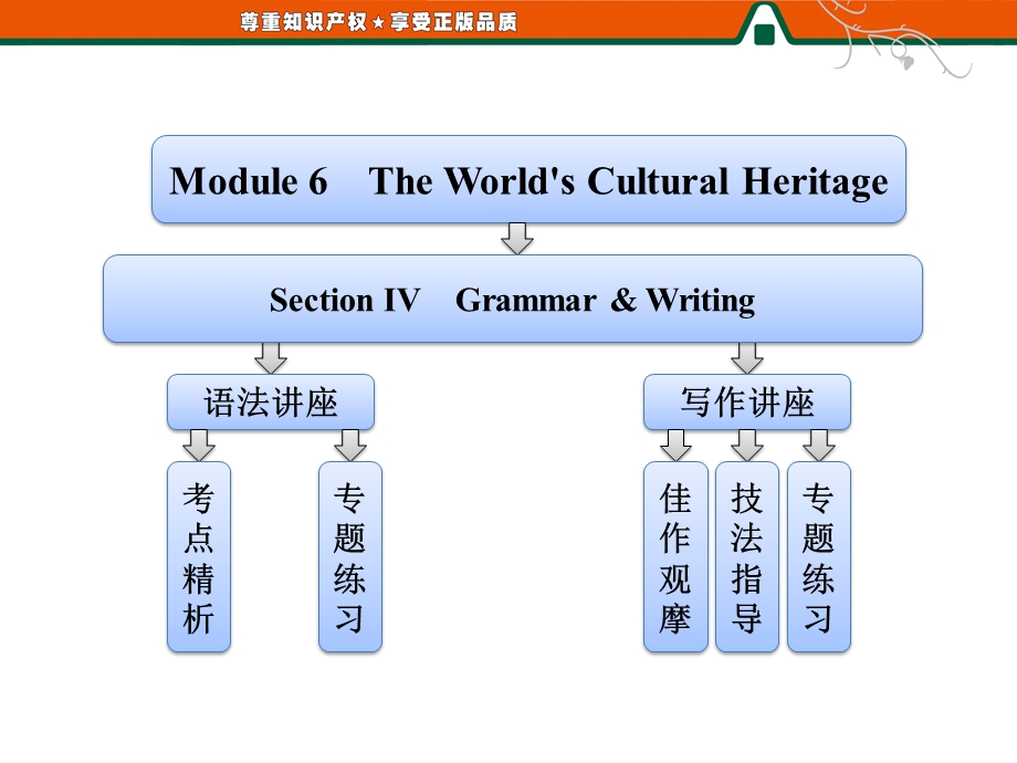 三维设计高二英语同步课件：MODULE 6 SECTION Ⅳ GRAMMAR & WRITING（外研版选修7）.ppt_第1页