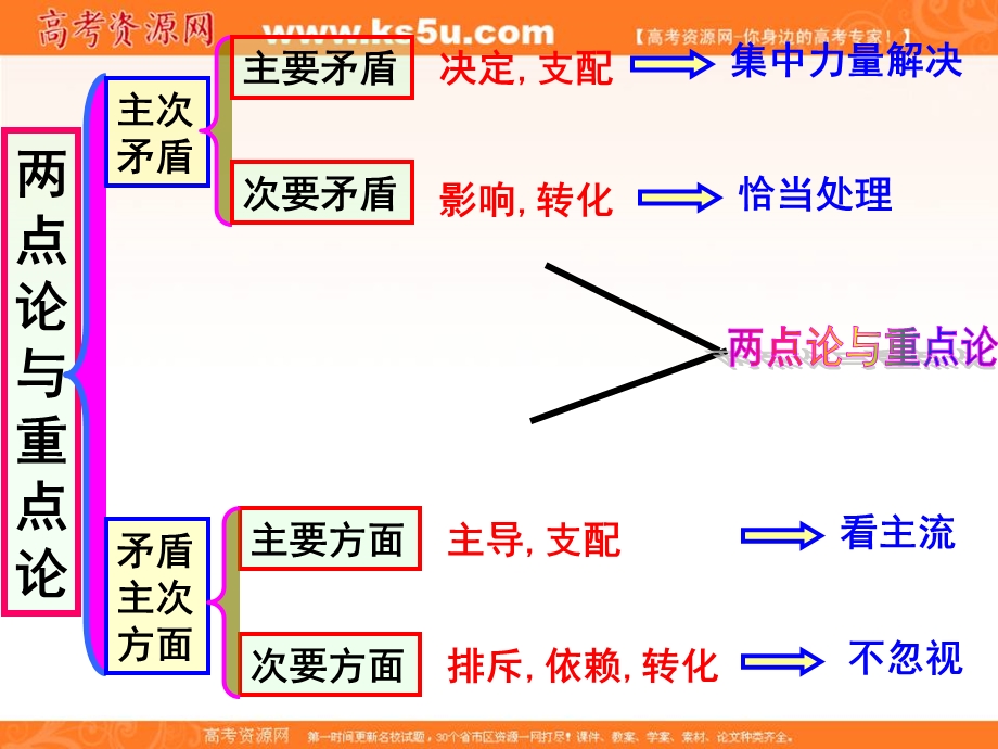 2013学年高二政治课件《两点论与重点论》（新人教版必修4）.ppt_第3页