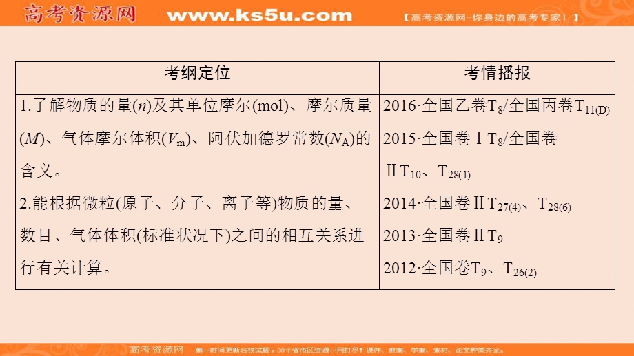 2018届高三化学（人教版）一轮复习：第1章 第1节　物质的量　气体摩尔体积 .ppt_第2页