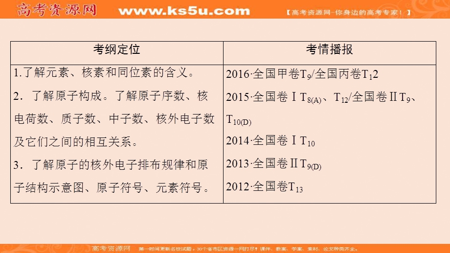 2018届高三化学（人教版）一轮复习：第5章 第1节　原子结构　核外电子排布 .ppt_第2页