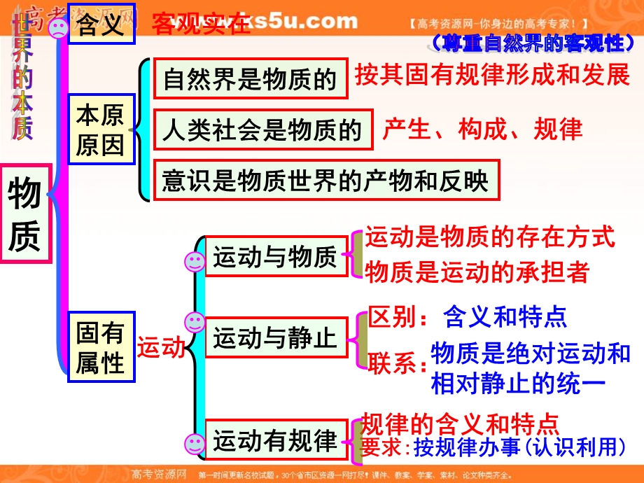 2013学年高二政治课件《探究世界的本质》（新人教版必修4）.ppt_第3页